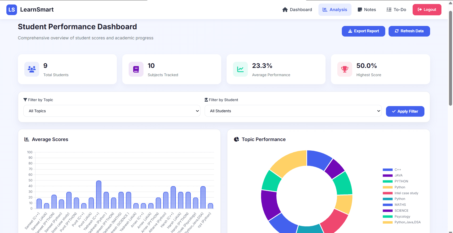 Admin Dashboard Overview
